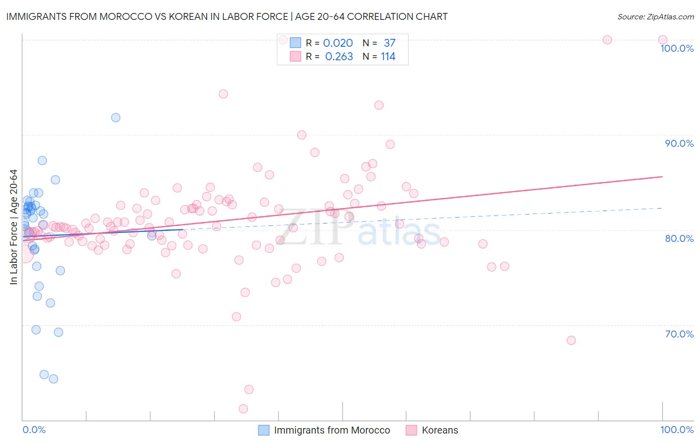 Immigrants from Morocco vs Korean In Labor Force | Age 20-64
