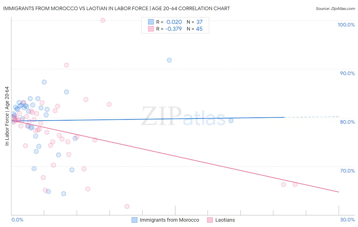 Immigrants from Morocco vs Laotian In Labor Force | Age 20-64