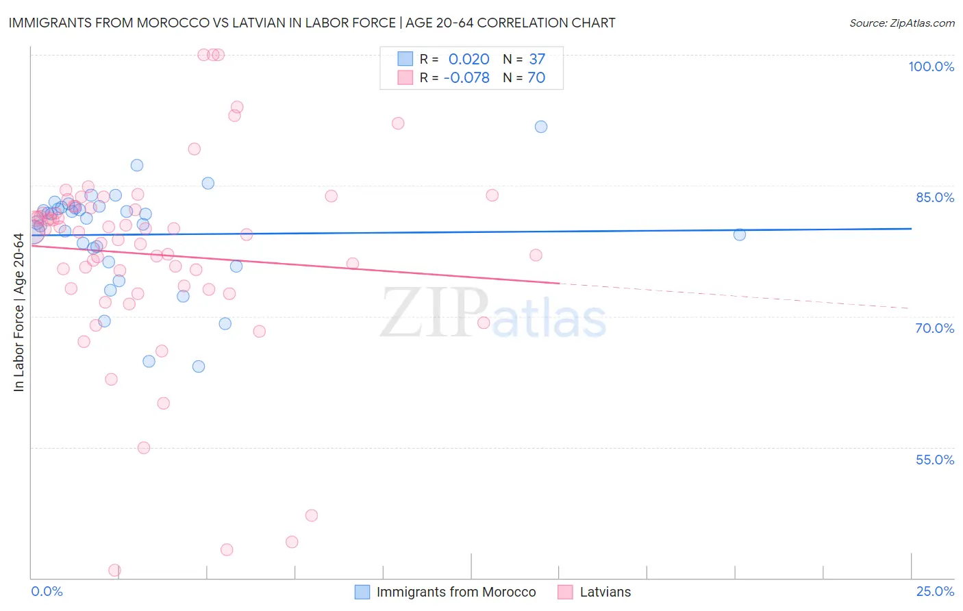 Immigrants from Morocco vs Latvian In Labor Force | Age 20-64