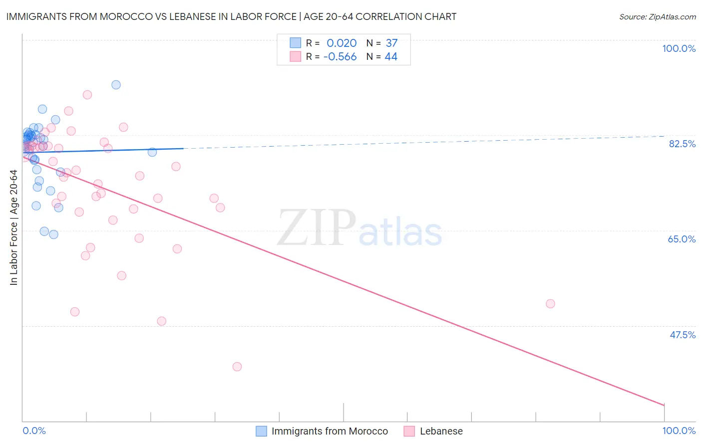 Immigrants from Morocco vs Lebanese In Labor Force | Age 20-64