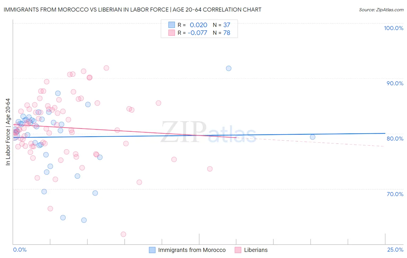 Immigrants from Morocco vs Liberian In Labor Force | Age 20-64