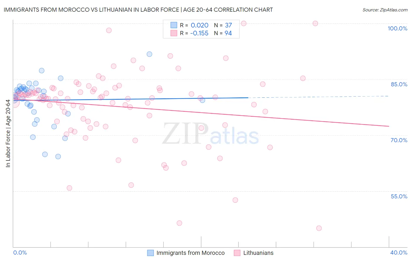 Immigrants from Morocco vs Lithuanian In Labor Force | Age 20-64