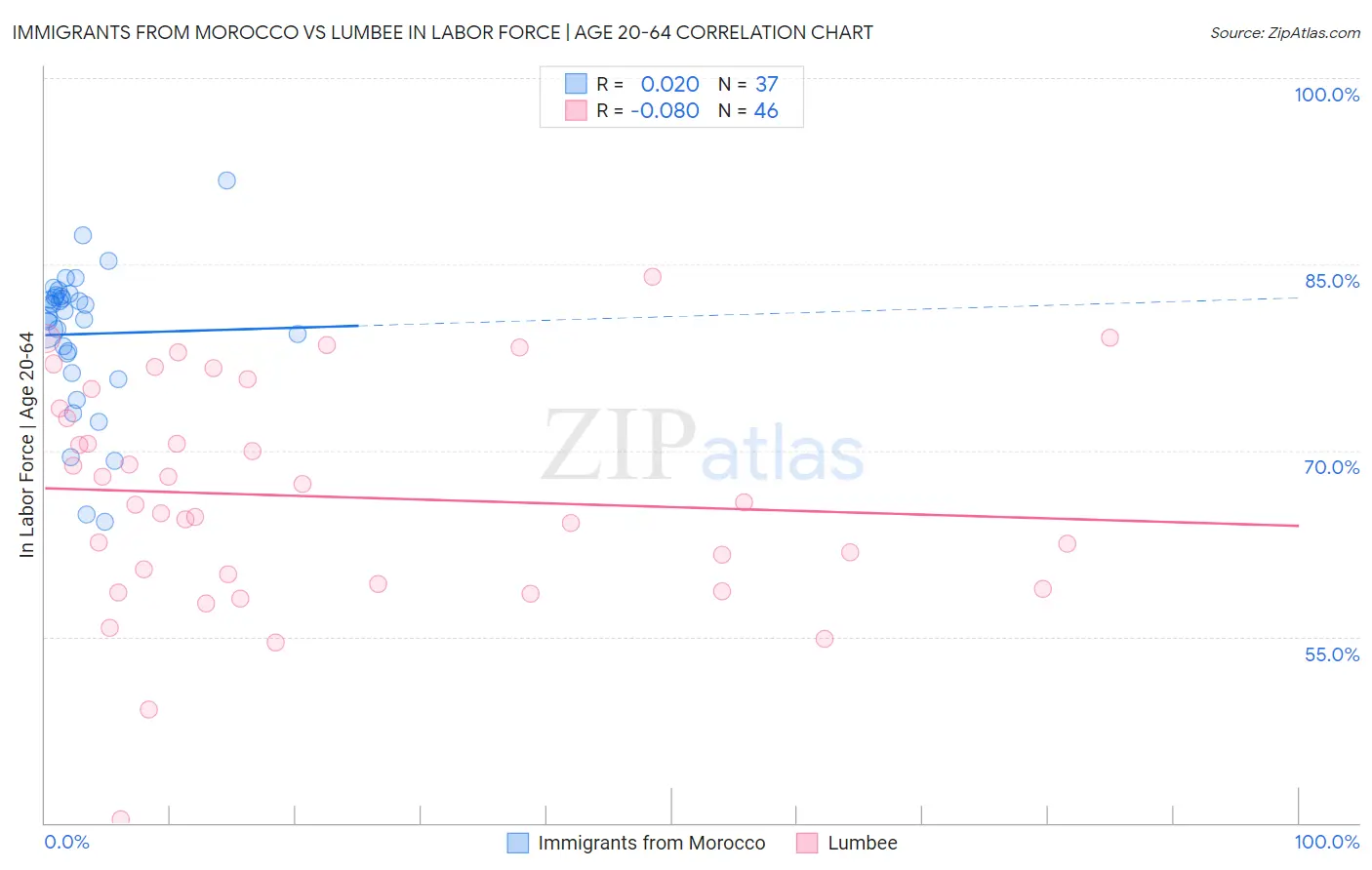 Immigrants from Morocco vs Lumbee In Labor Force | Age 20-64