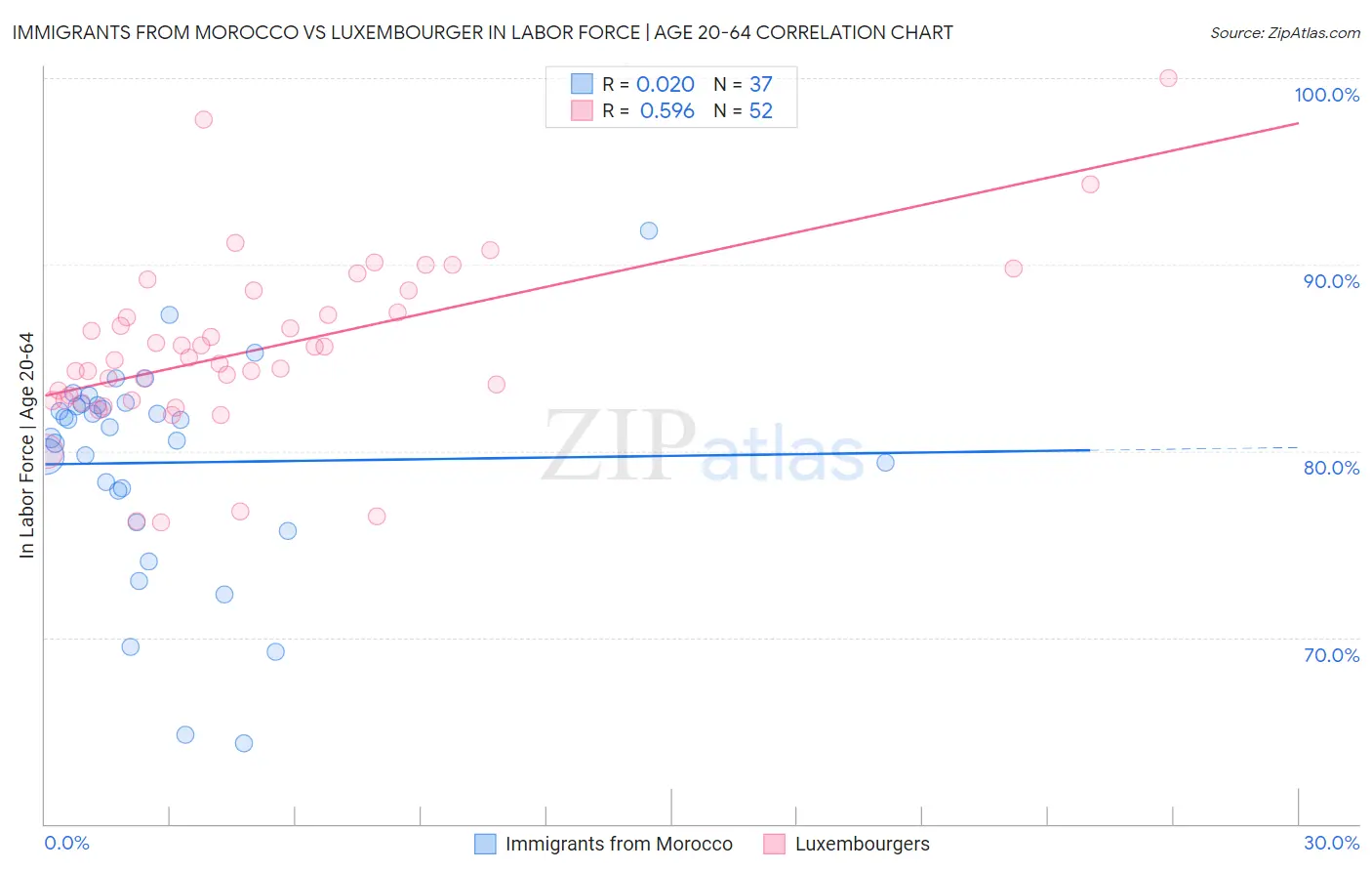 Immigrants from Morocco vs Luxembourger In Labor Force | Age 20-64