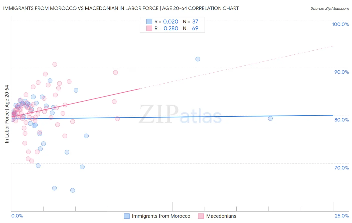 Immigrants from Morocco vs Macedonian In Labor Force | Age 20-64