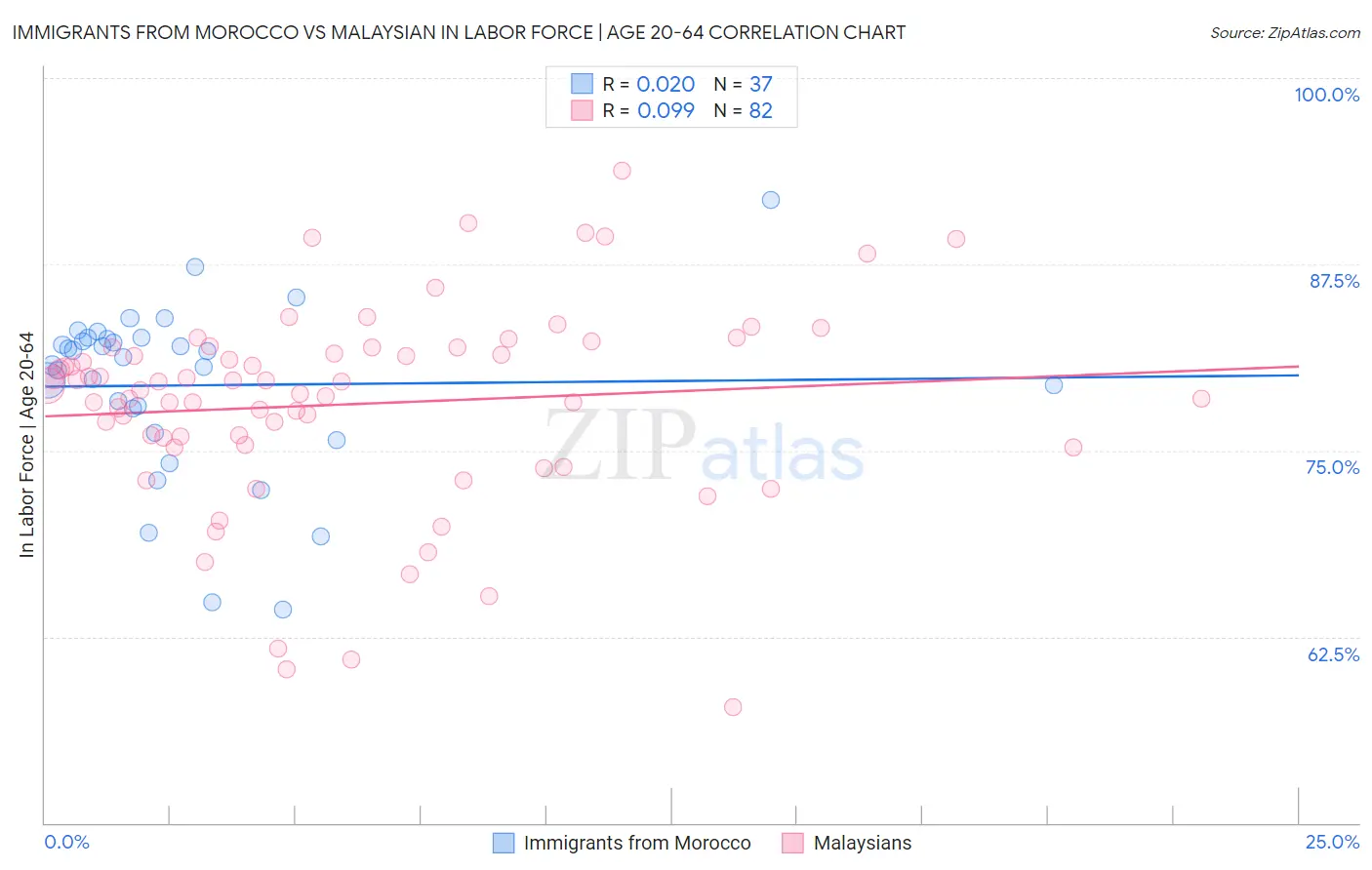 Immigrants from Morocco vs Malaysian In Labor Force | Age 20-64