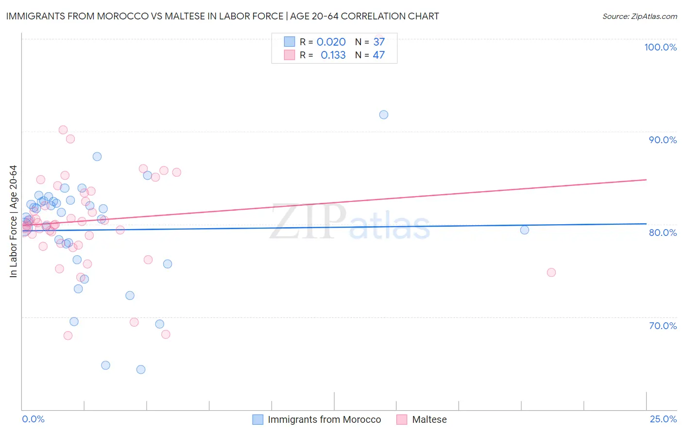 Immigrants from Morocco vs Maltese In Labor Force | Age 20-64