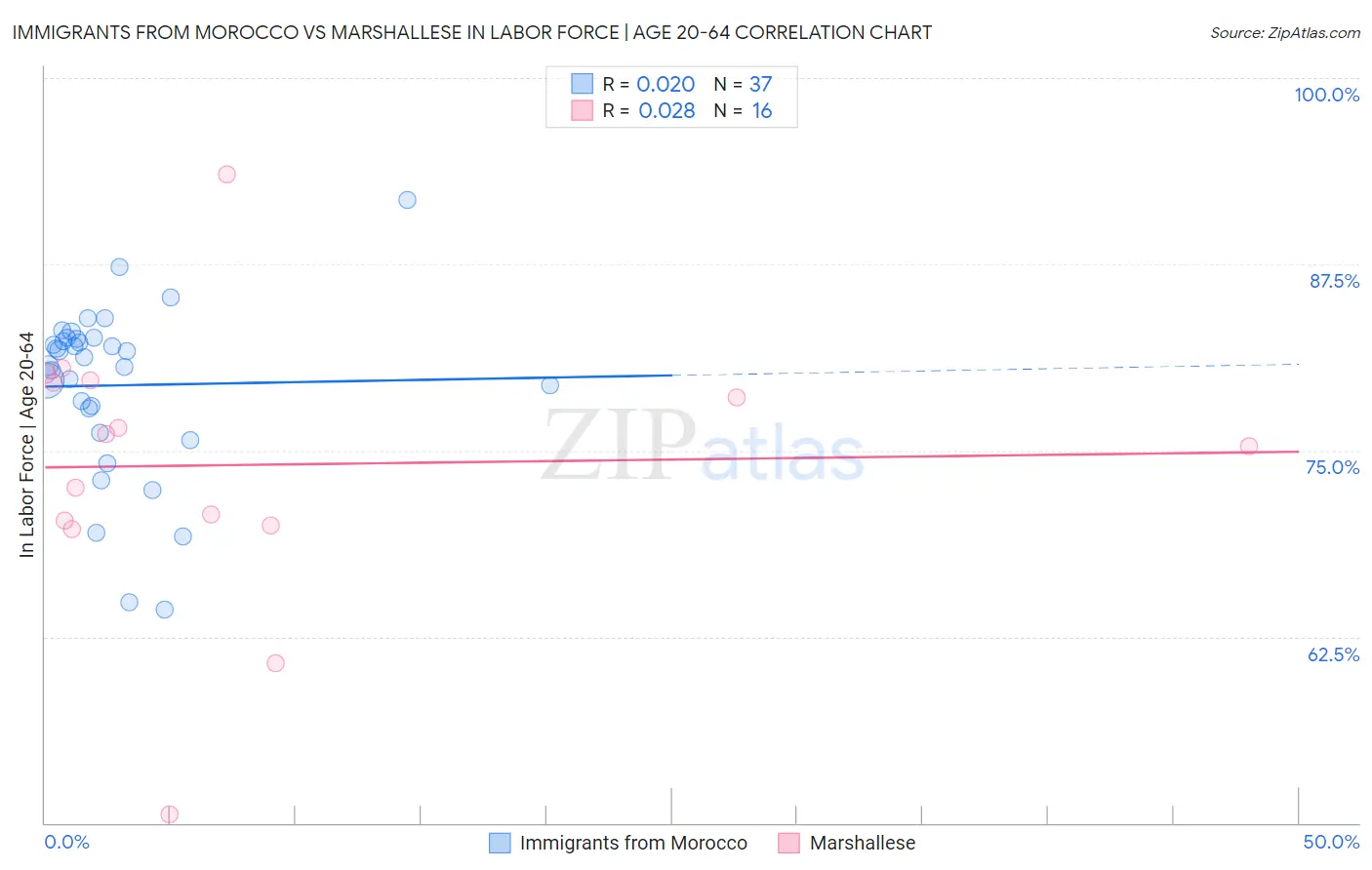 Immigrants from Morocco vs Marshallese In Labor Force | Age 20-64