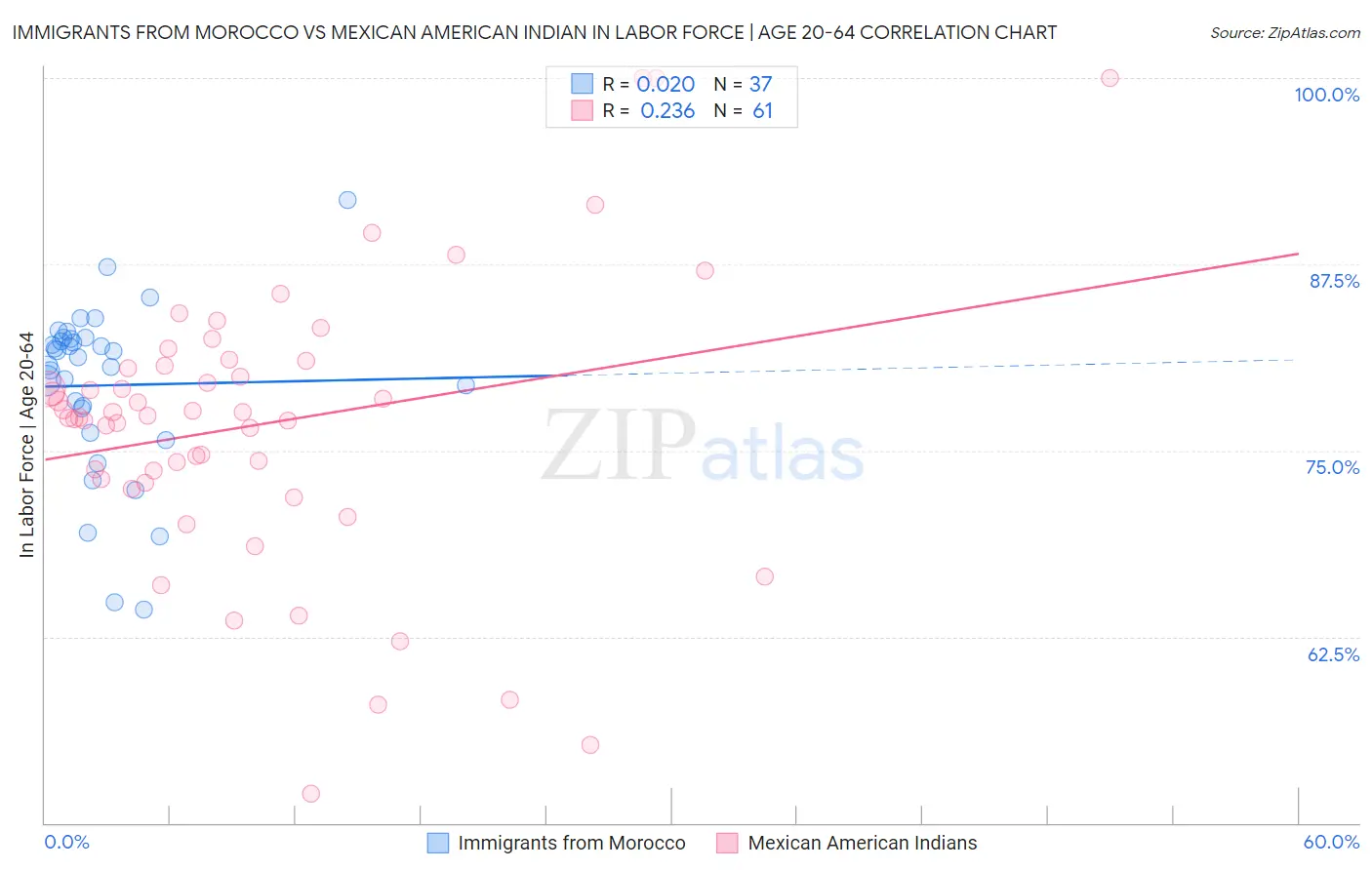 Immigrants from Morocco vs Mexican American Indian In Labor Force | Age 20-64
