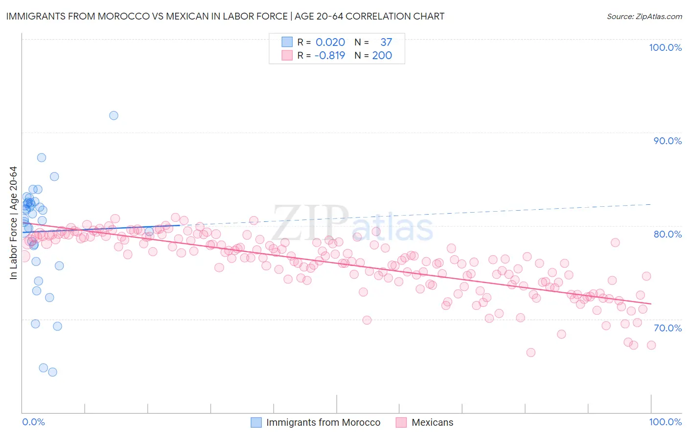 Immigrants from Morocco vs Mexican In Labor Force | Age 20-64