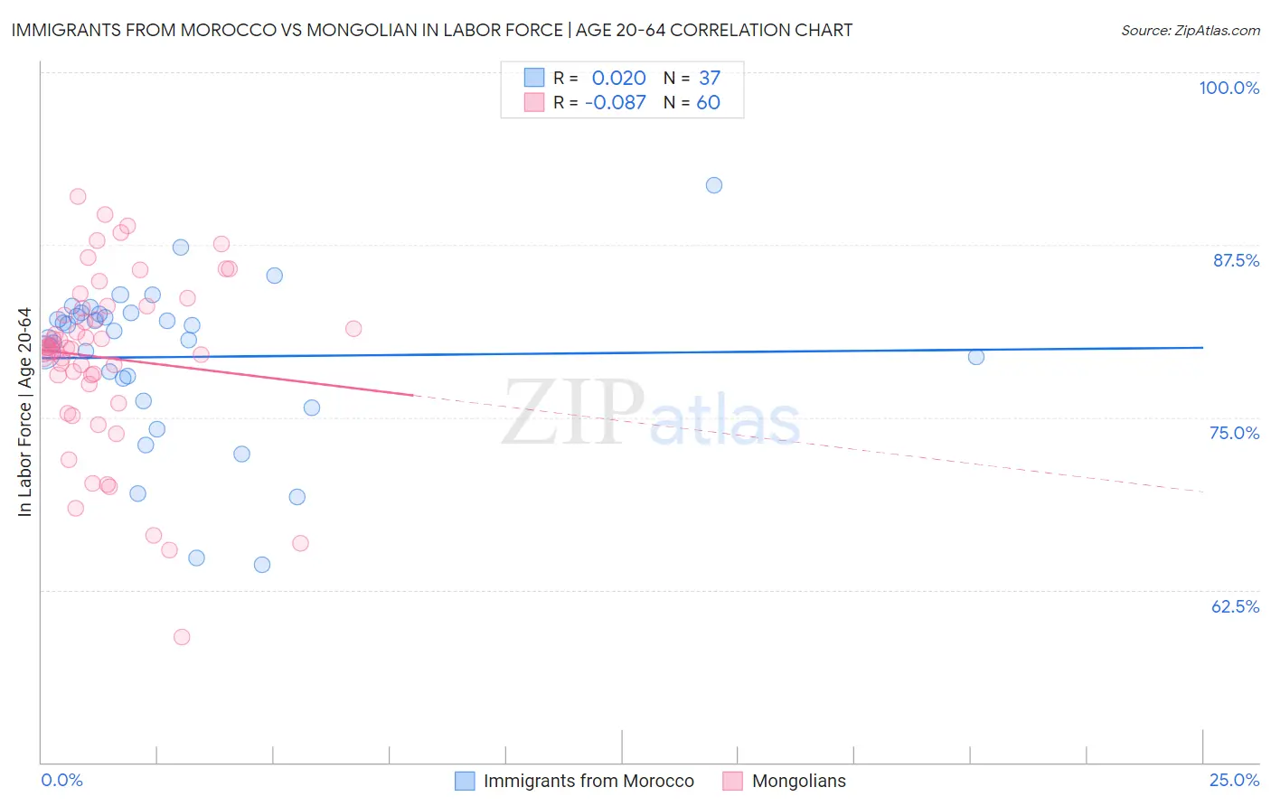 Immigrants from Morocco vs Mongolian In Labor Force | Age 20-64