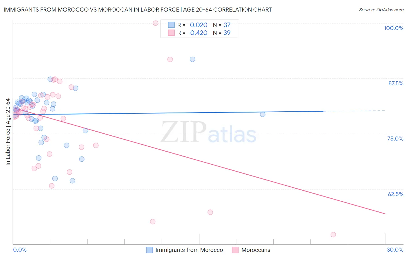 Immigrants from Morocco vs Moroccan In Labor Force | Age 20-64