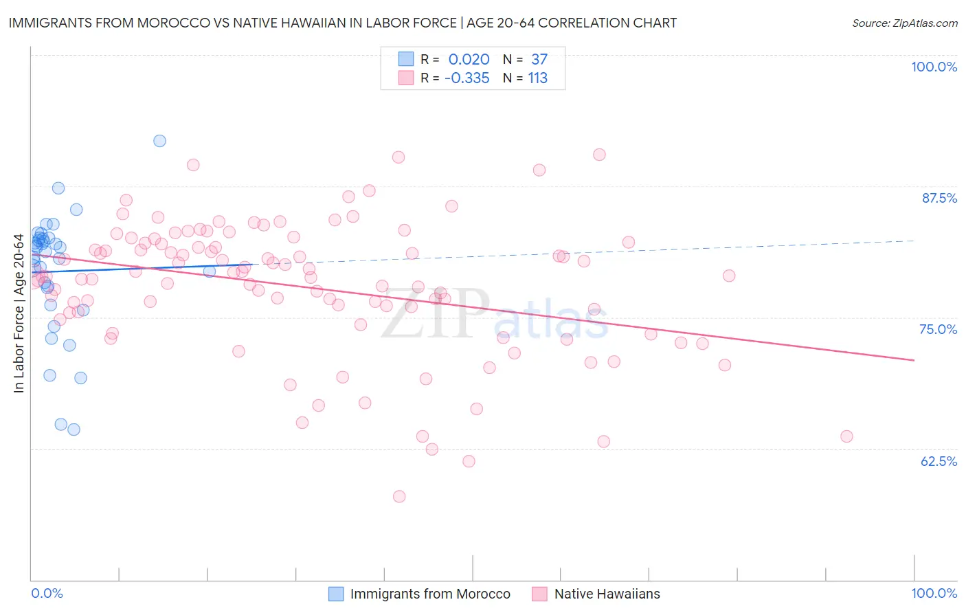 Immigrants from Morocco vs Native Hawaiian In Labor Force | Age 20-64
