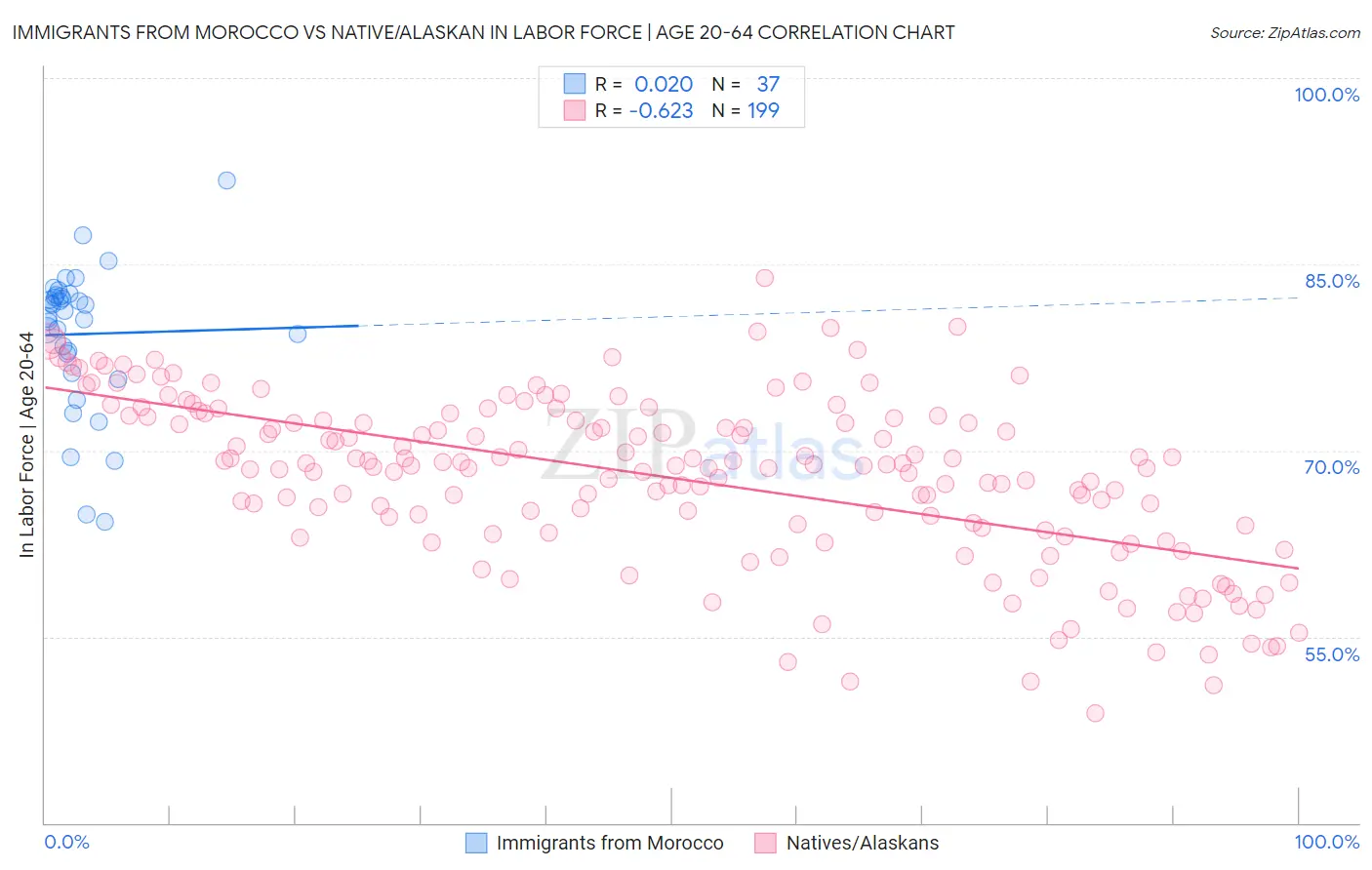 Immigrants from Morocco vs Native/Alaskan In Labor Force | Age 20-64