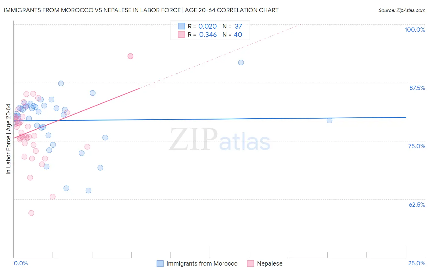 Immigrants from Morocco vs Nepalese In Labor Force | Age 20-64