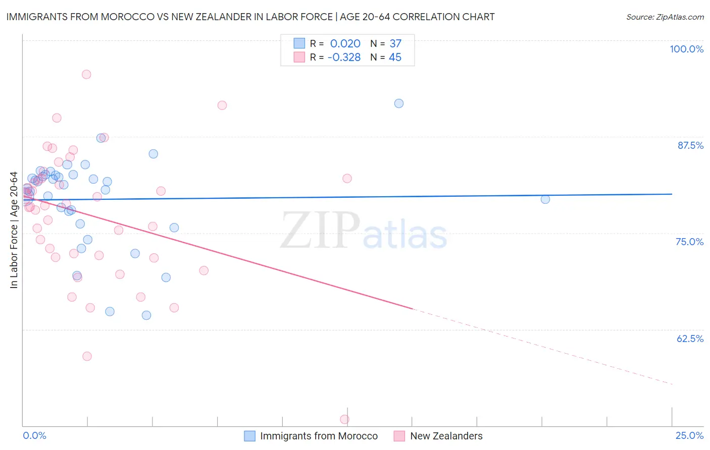 Immigrants from Morocco vs New Zealander In Labor Force | Age 20-64