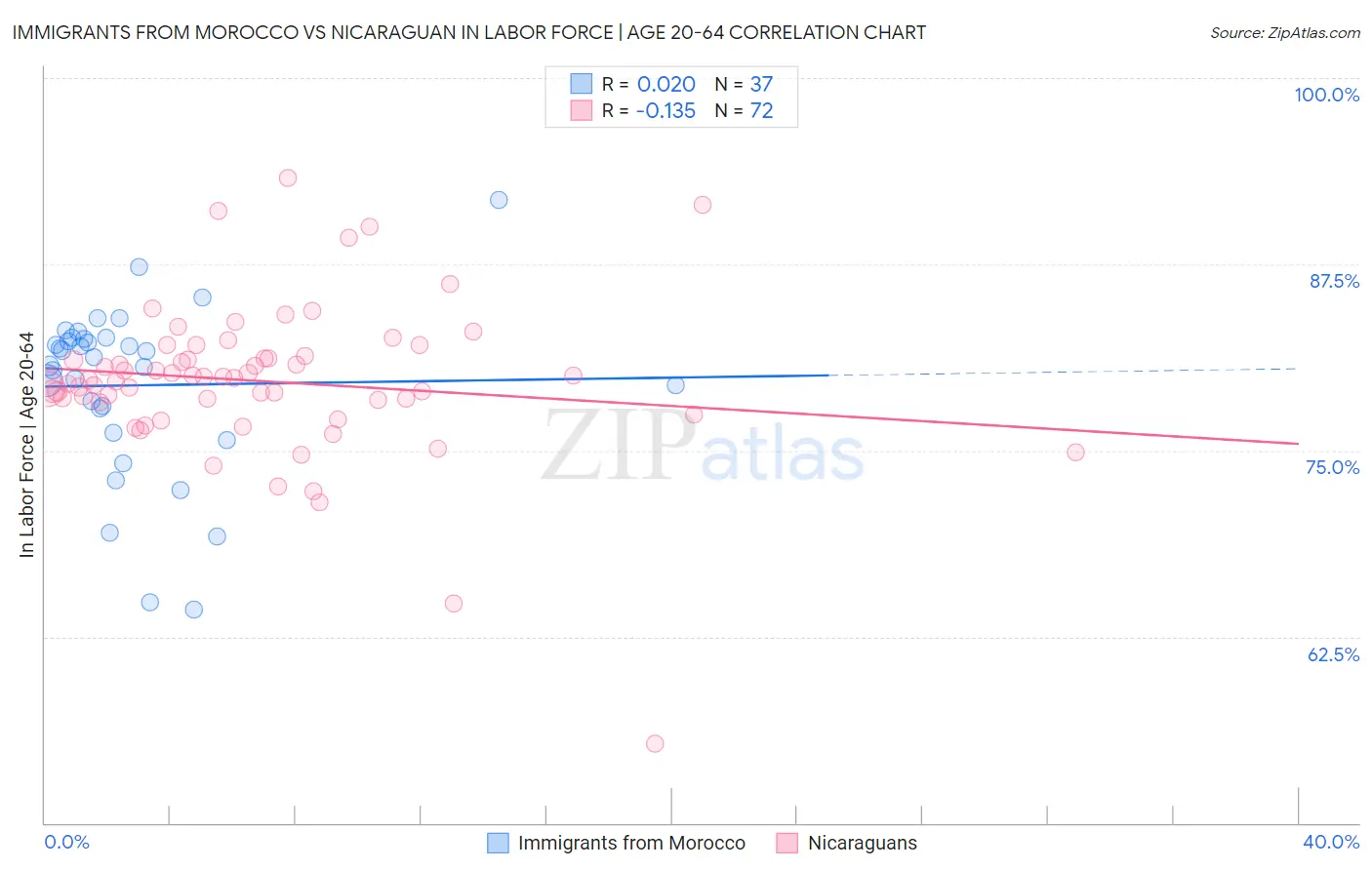 Immigrants from Morocco vs Nicaraguan In Labor Force | Age 20-64
