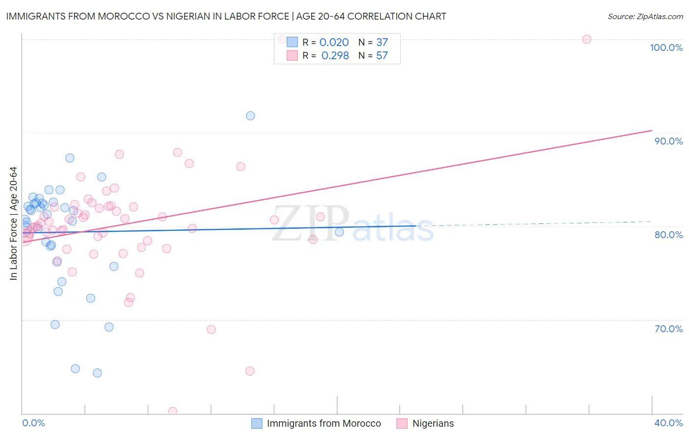 Immigrants from Morocco vs Nigerian In Labor Force | Age 20-64