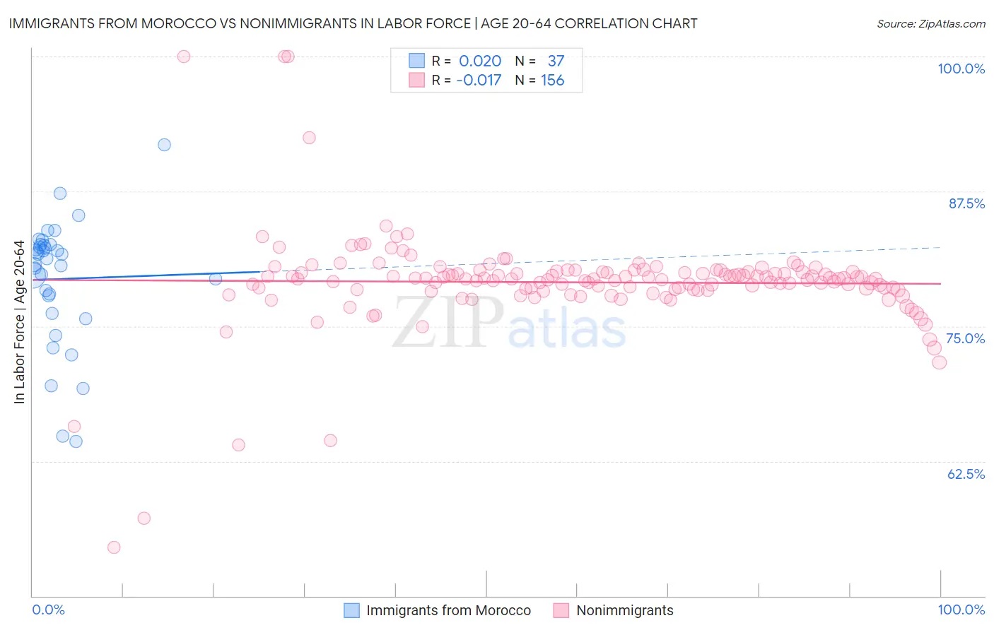 Immigrants from Morocco vs Nonimmigrants In Labor Force | Age 20-64