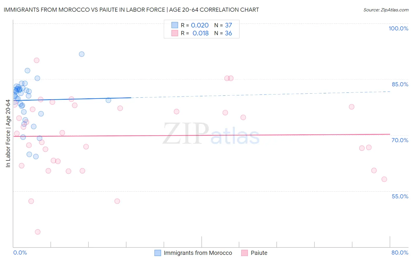 Immigrants from Morocco vs Paiute In Labor Force | Age 20-64