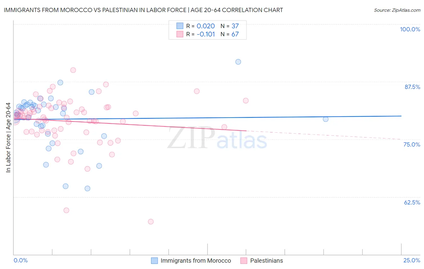 Immigrants from Morocco vs Palestinian In Labor Force | Age 20-64