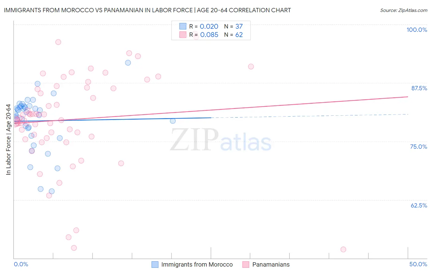 Immigrants from Morocco vs Panamanian In Labor Force | Age 20-64