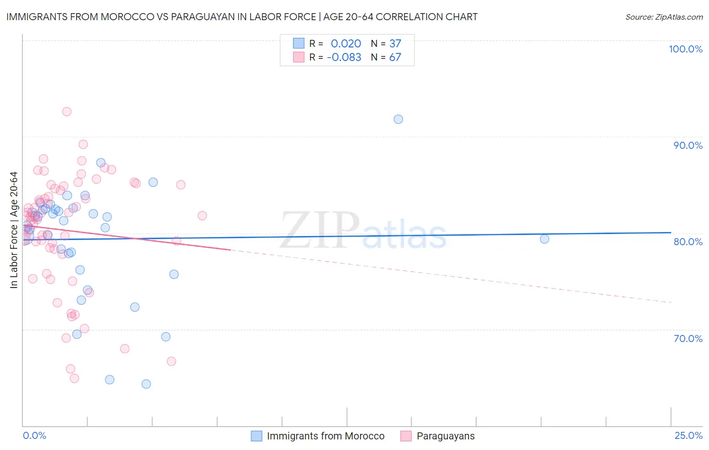 Immigrants from Morocco vs Paraguayan In Labor Force | Age 20-64