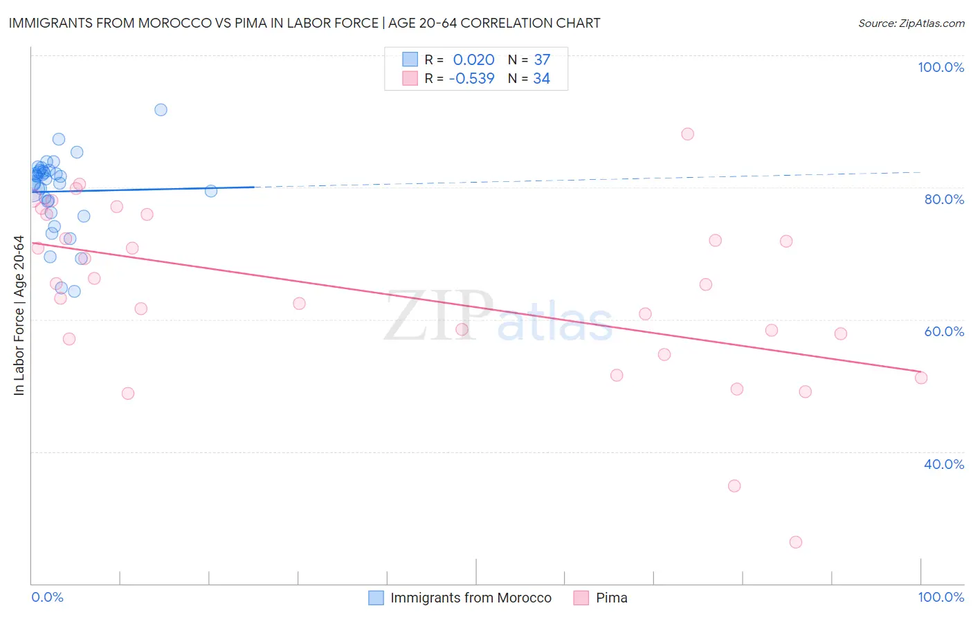 Immigrants from Morocco vs Pima In Labor Force | Age 20-64