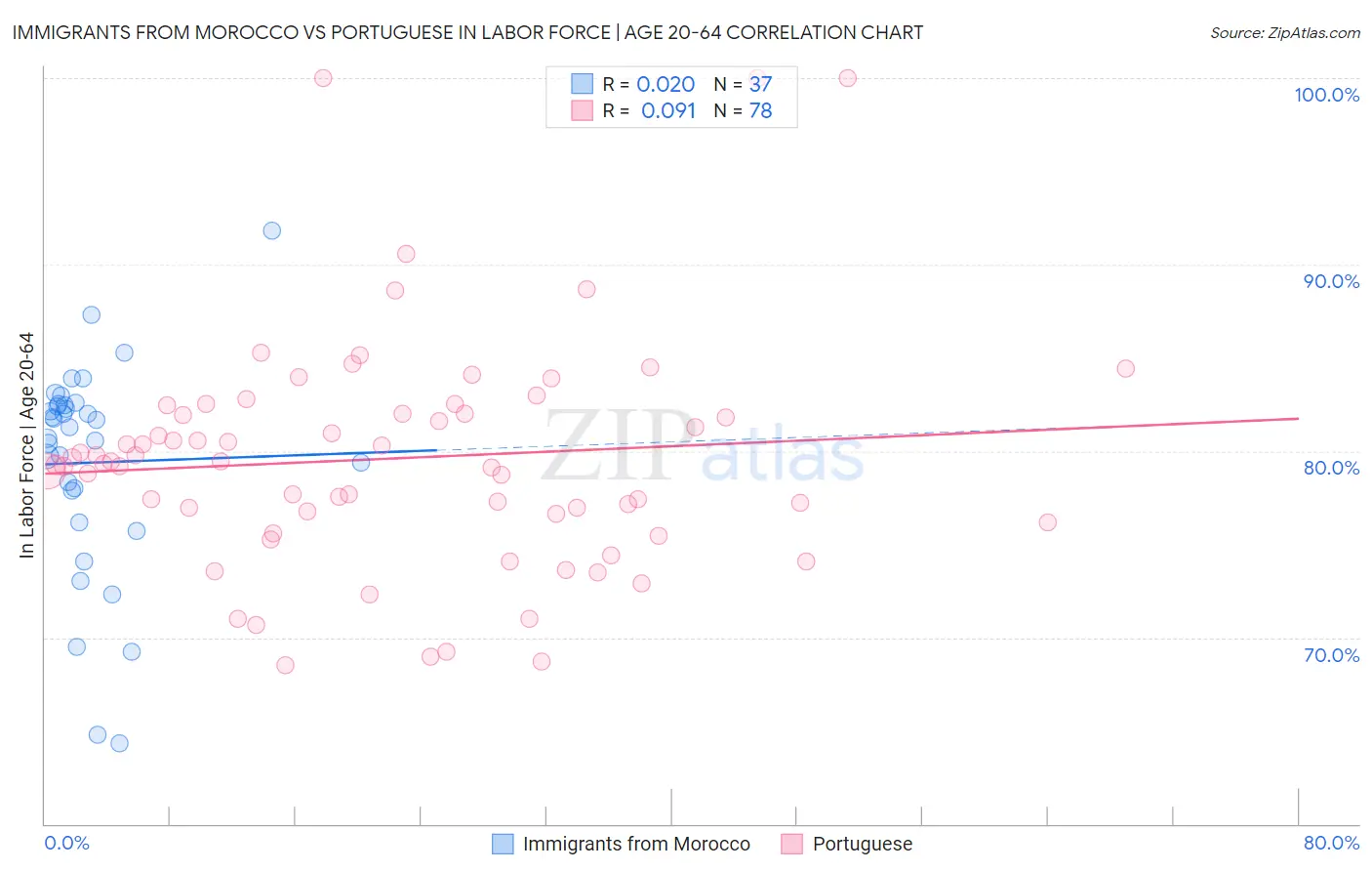 Immigrants from Morocco vs Portuguese In Labor Force | Age 20-64