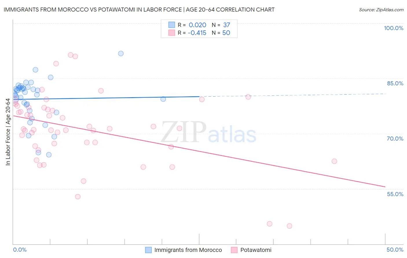 Immigrants from Morocco vs Potawatomi In Labor Force | Age 20-64