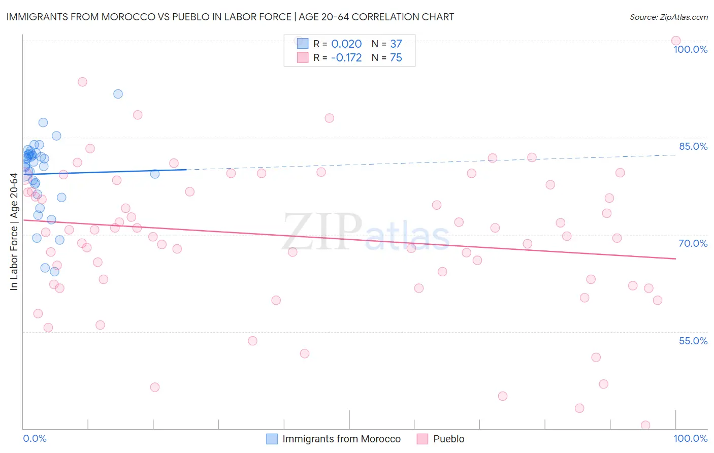 Immigrants from Morocco vs Pueblo In Labor Force | Age 20-64