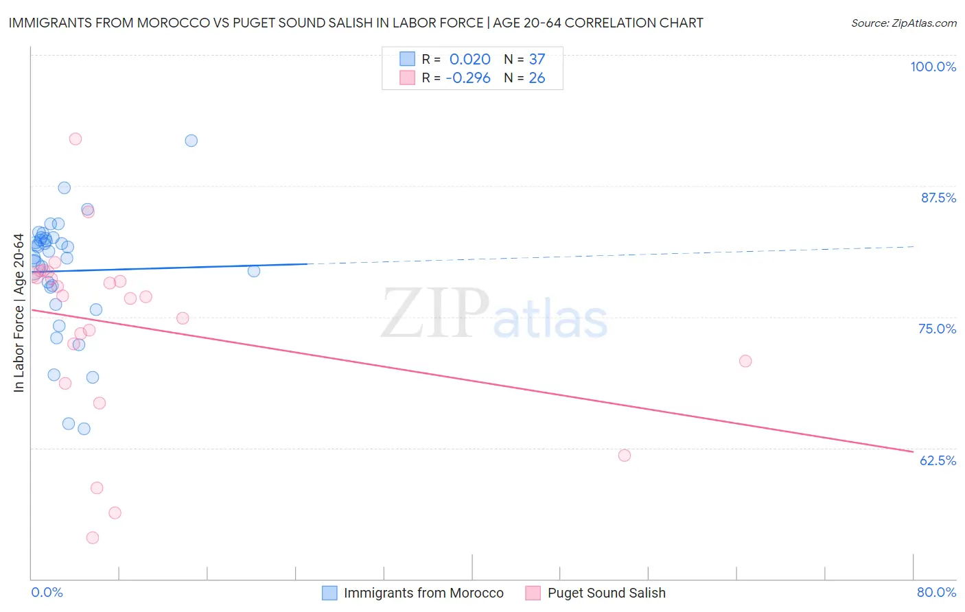 Immigrants from Morocco vs Puget Sound Salish In Labor Force | Age 20-64