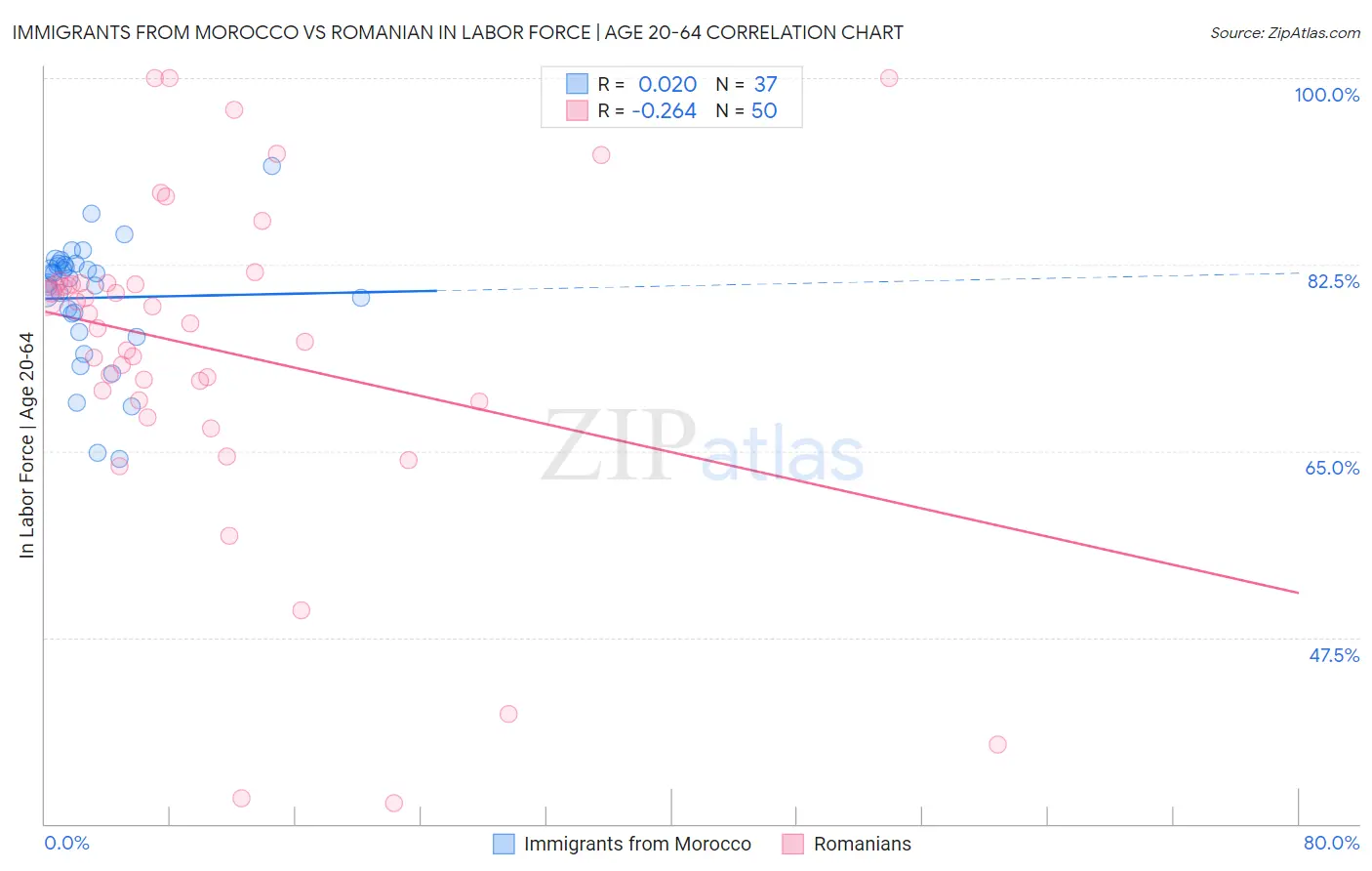 Immigrants from Morocco vs Romanian In Labor Force | Age 20-64