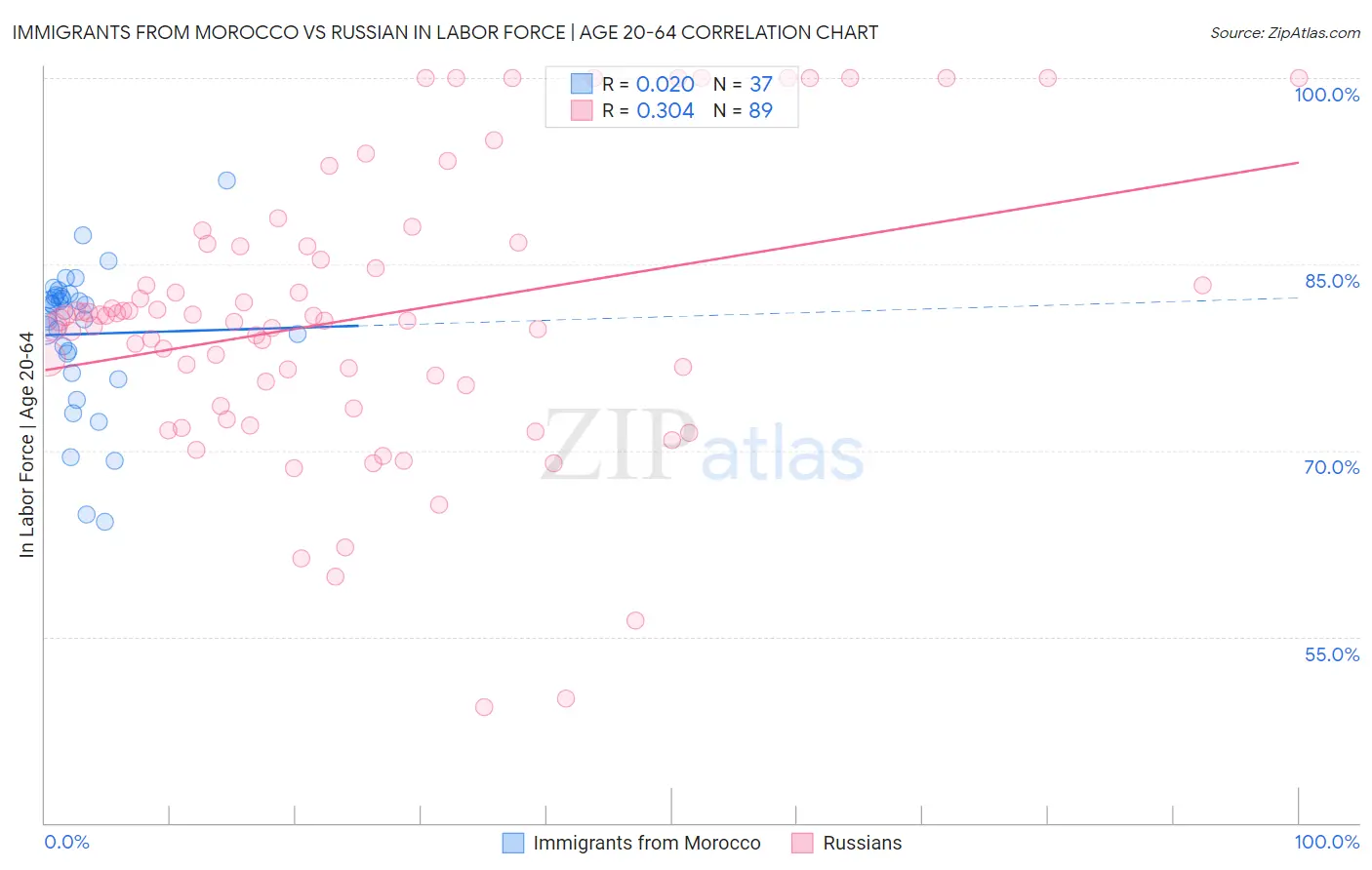 Immigrants from Morocco vs Russian In Labor Force | Age 20-64