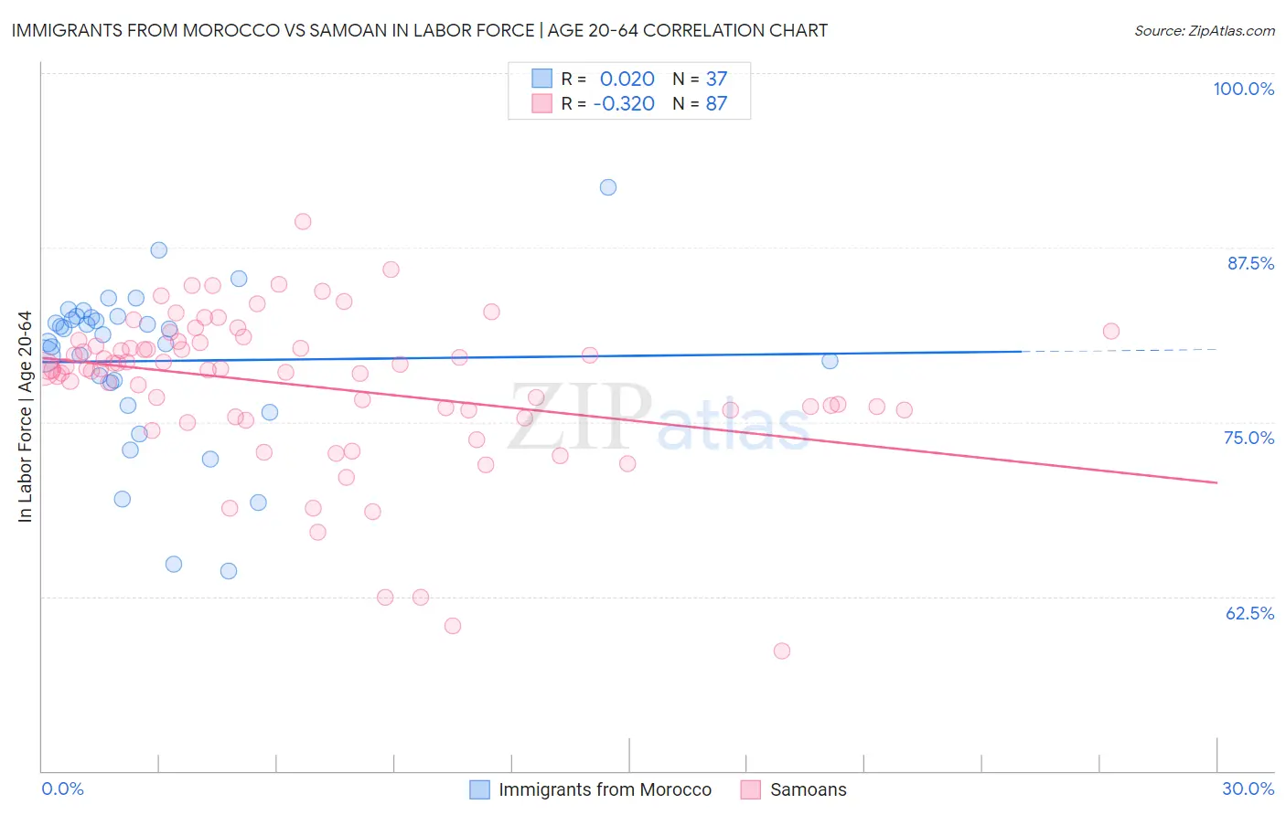 Immigrants from Morocco vs Samoan In Labor Force | Age 20-64