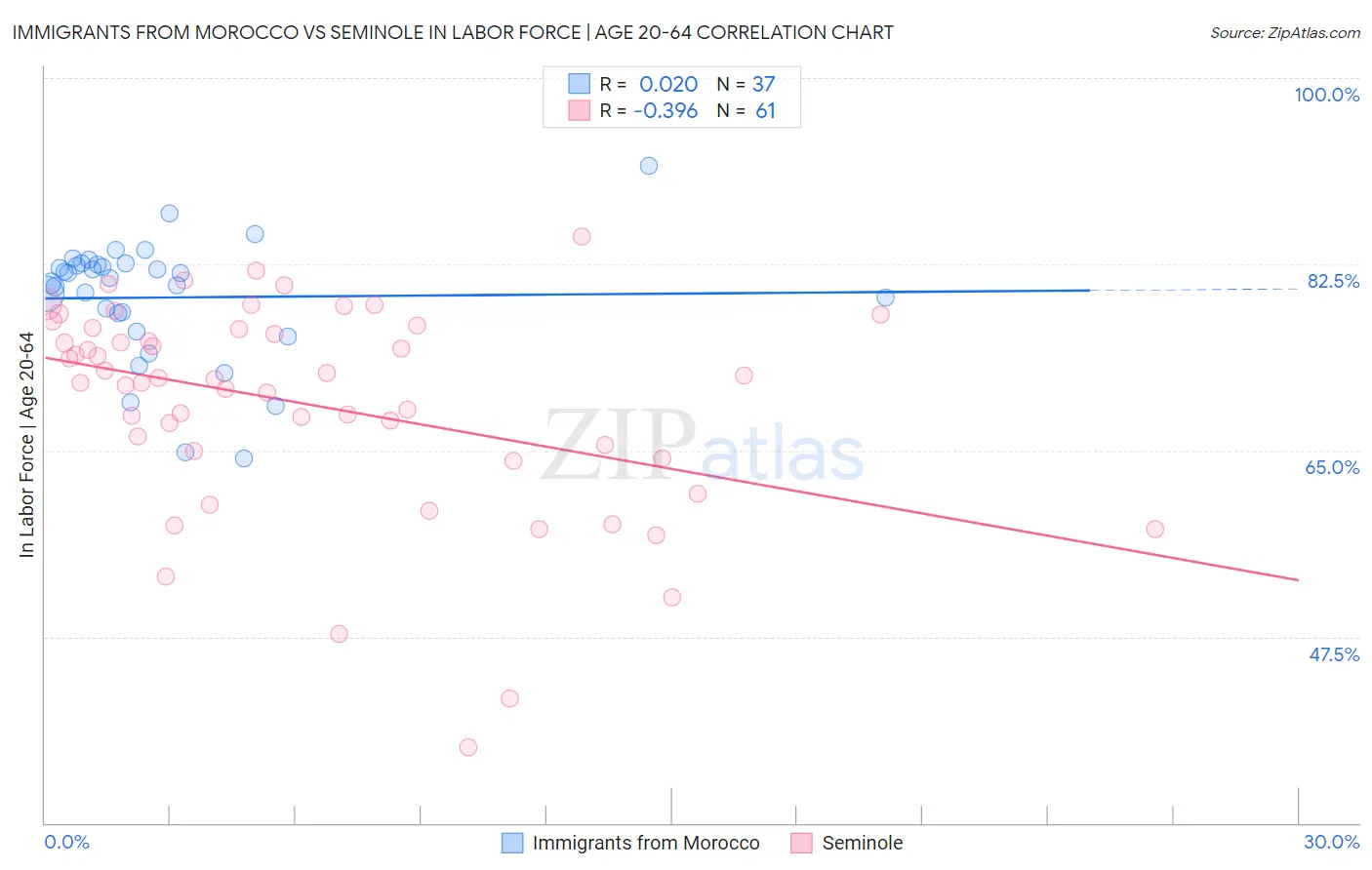 Immigrants from Morocco vs Seminole In Labor Force | Age 20-64