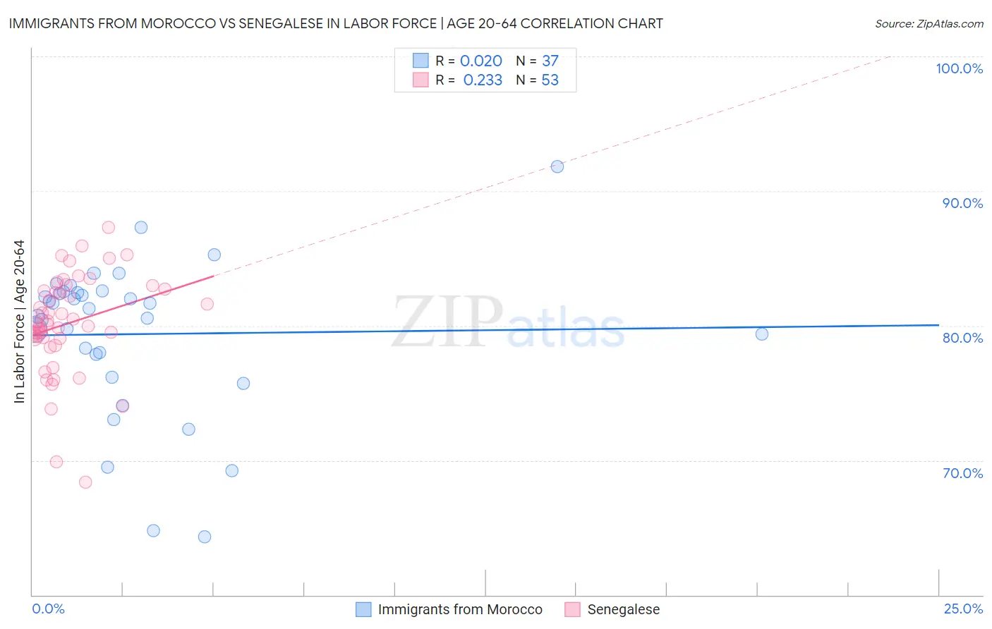 Immigrants from Morocco vs Senegalese In Labor Force | Age 20-64