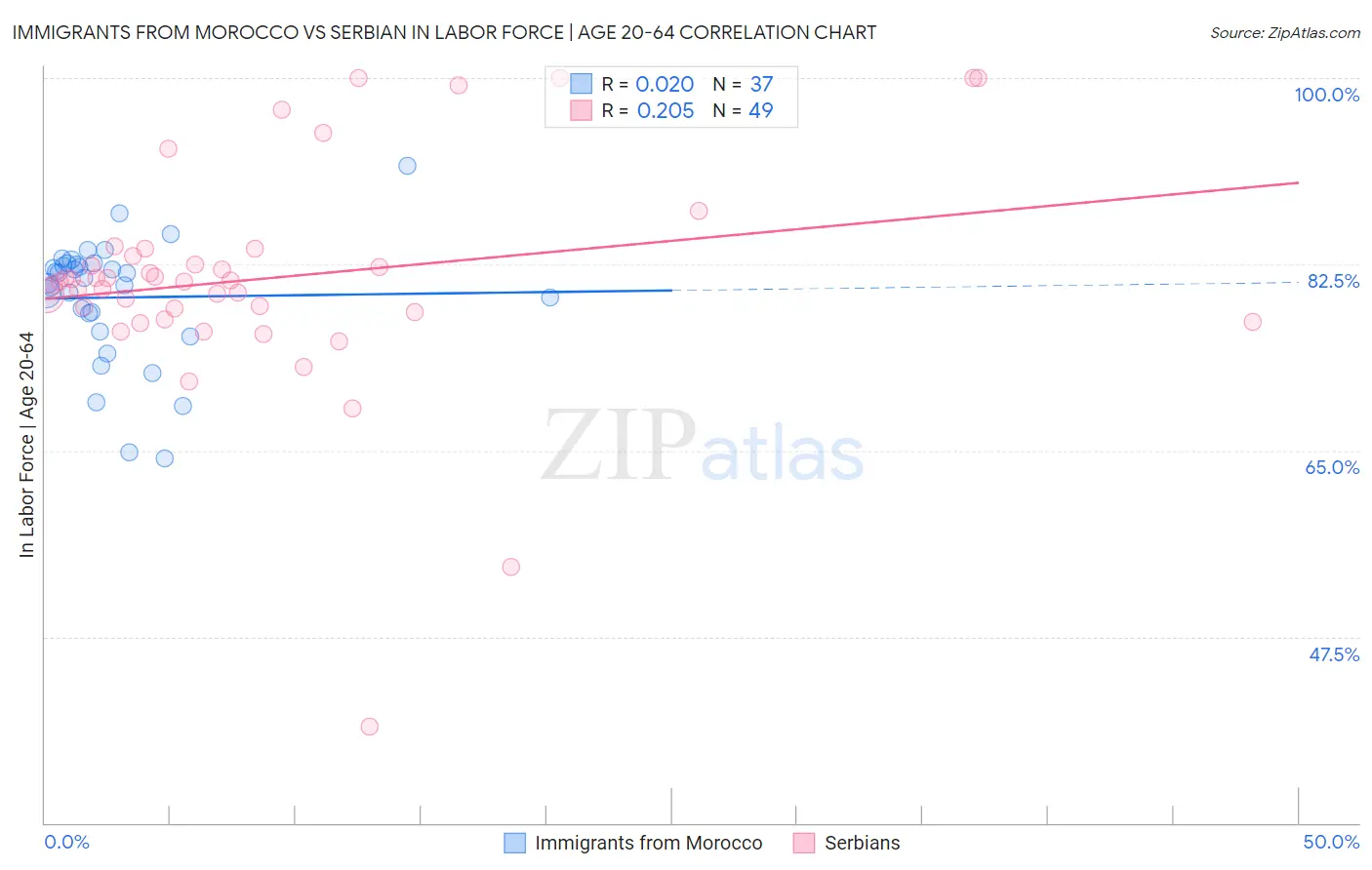 Immigrants from Morocco vs Serbian In Labor Force | Age 20-64