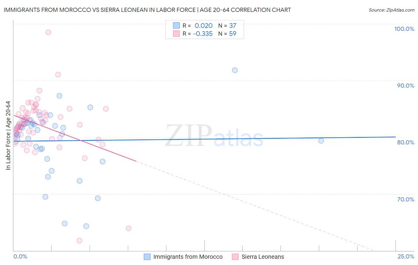 Immigrants from Morocco vs Sierra Leonean In Labor Force | Age 20-64