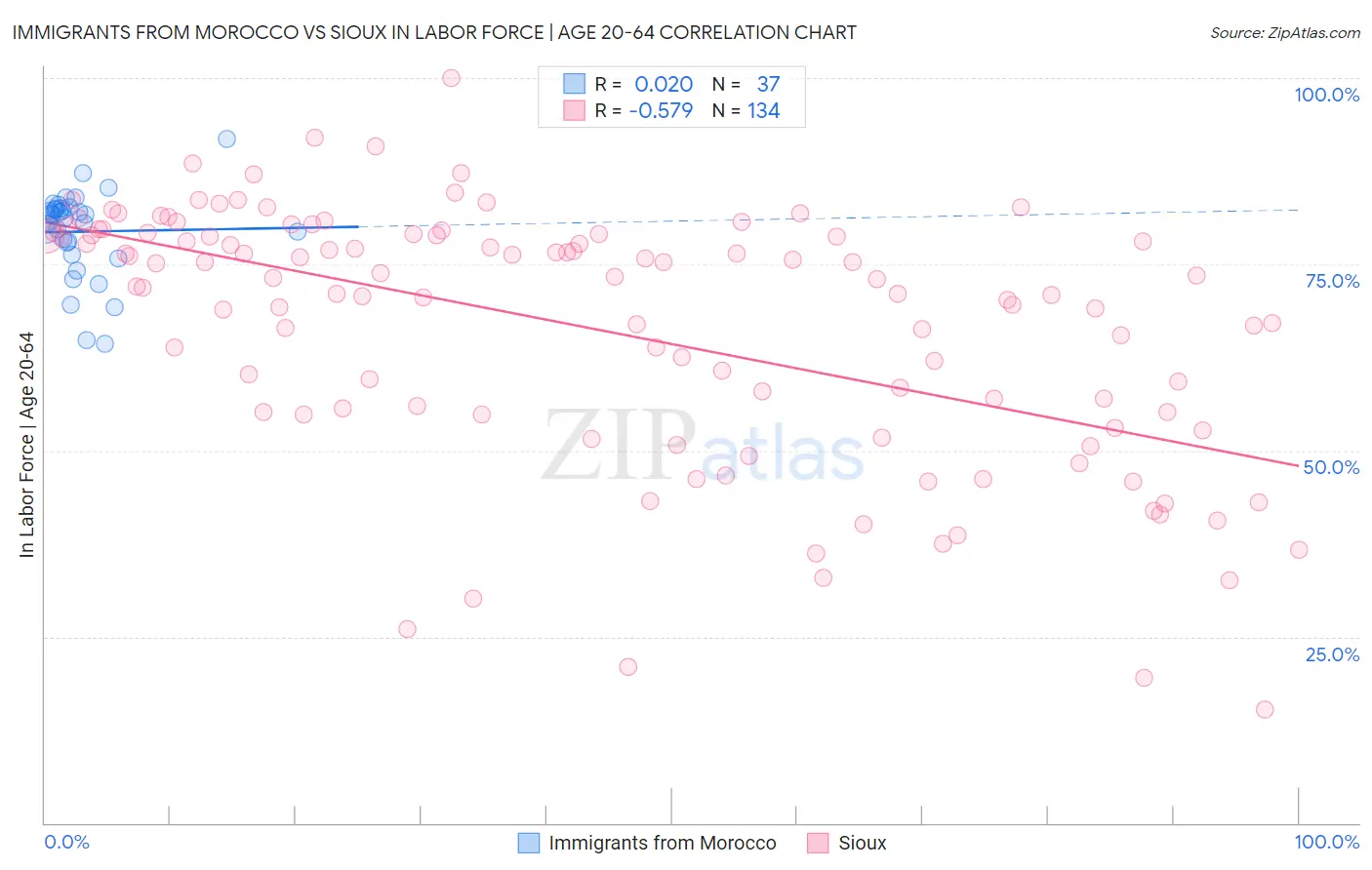 Immigrants from Morocco vs Sioux In Labor Force | Age 20-64