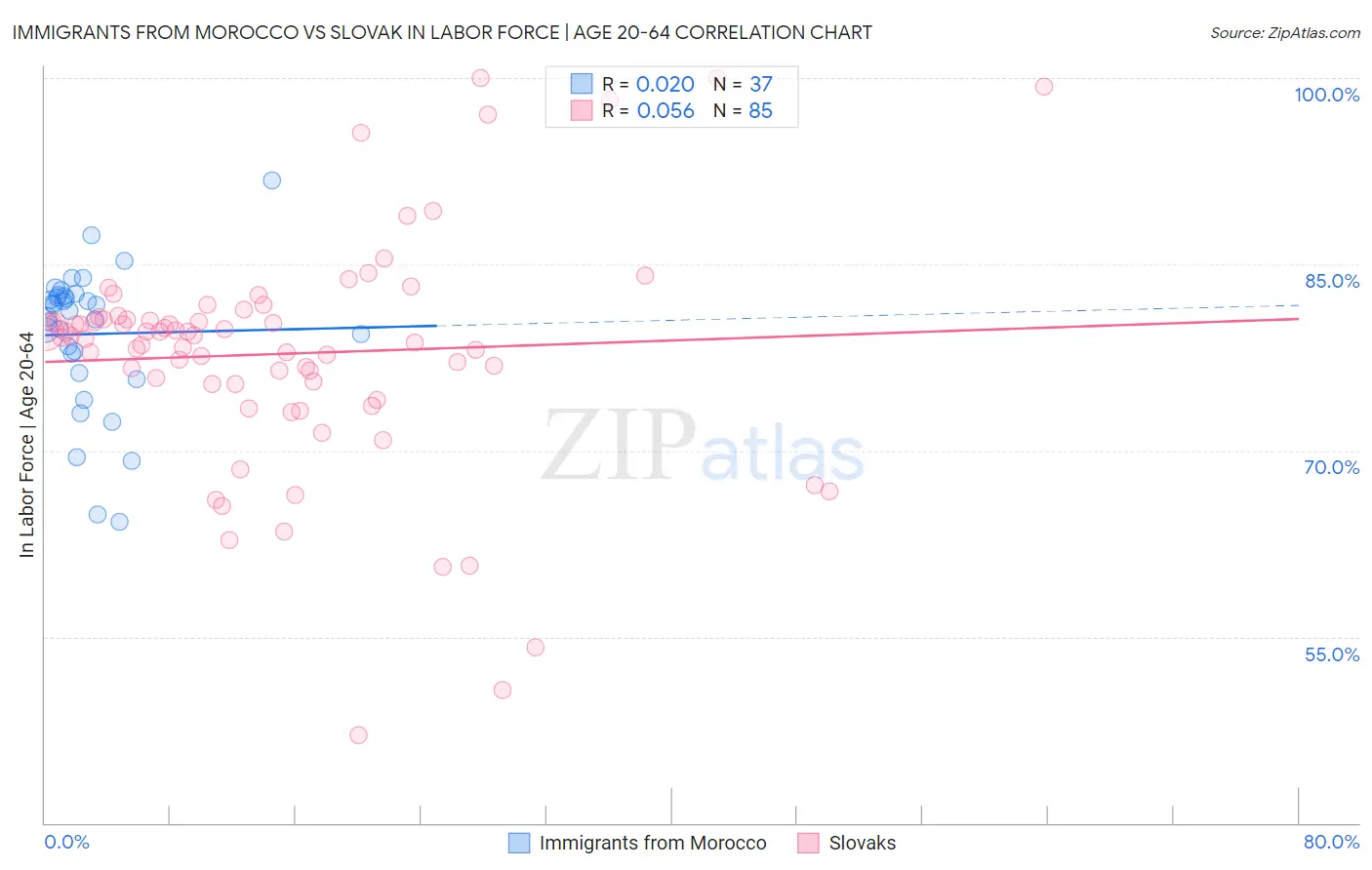 Immigrants from Morocco vs Slovak In Labor Force | Age 20-64