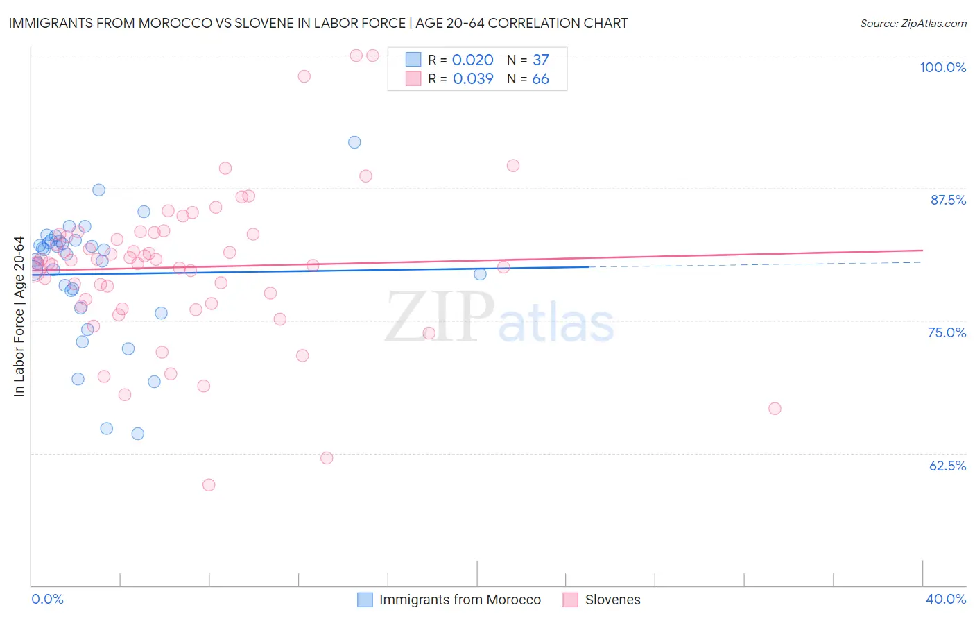 Immigrants from Morocco vs Slovene In Labor Force | Age 20-64