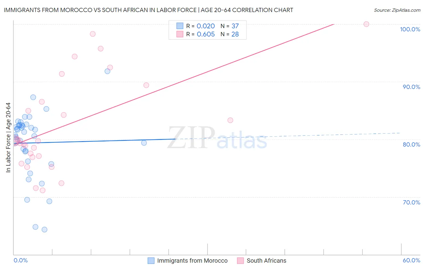 Immigrants from Morocco vs South African In Labor Force | Age 20-64