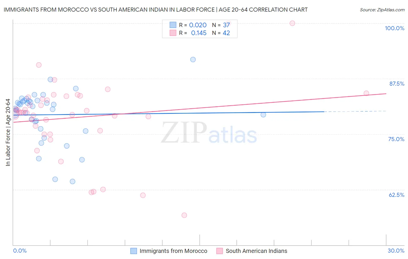 Immigrants from Morocco vs South American Indian In Labor Force | Age 20-64