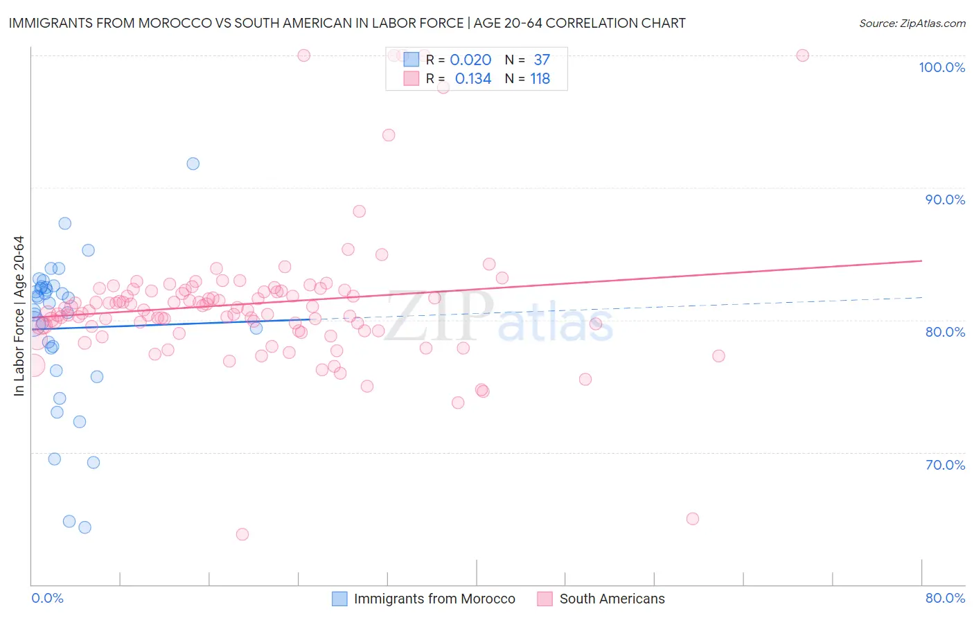 Immigrants from Morocco vs South American In Labor Force | Age 20-64