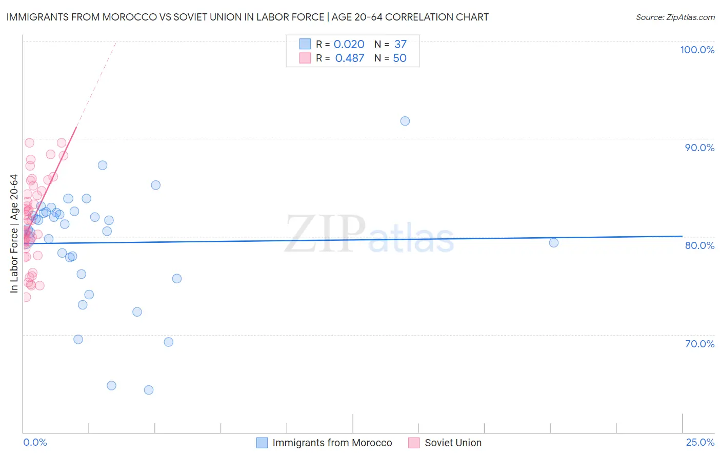 Immigrants from Morocco vs Soviet Union In Labor Force | Age 20-64