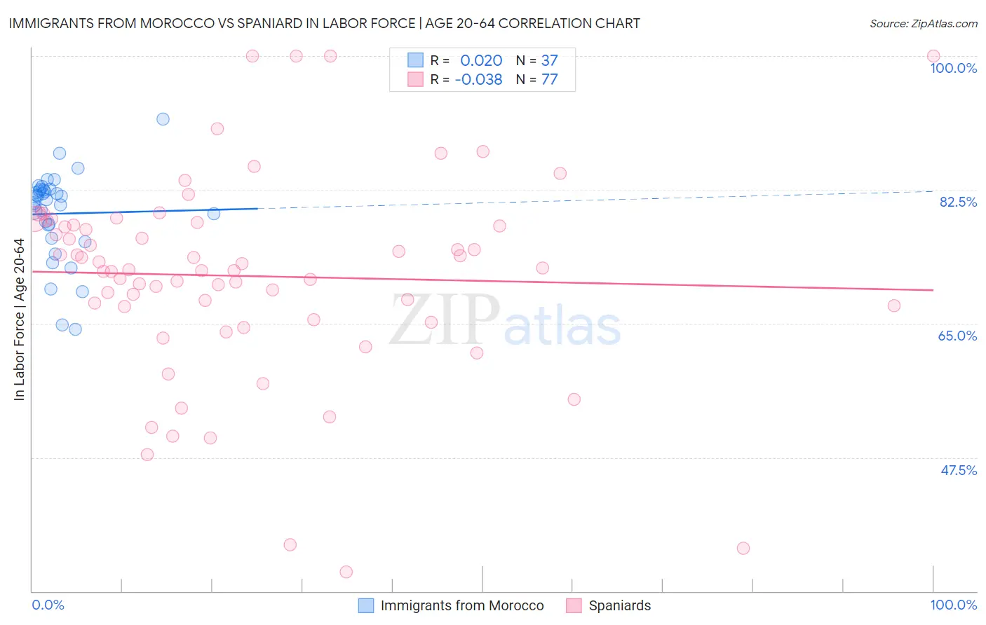 Immigrants from Morocco vs Spaniard In Labor Force | Age 20-64