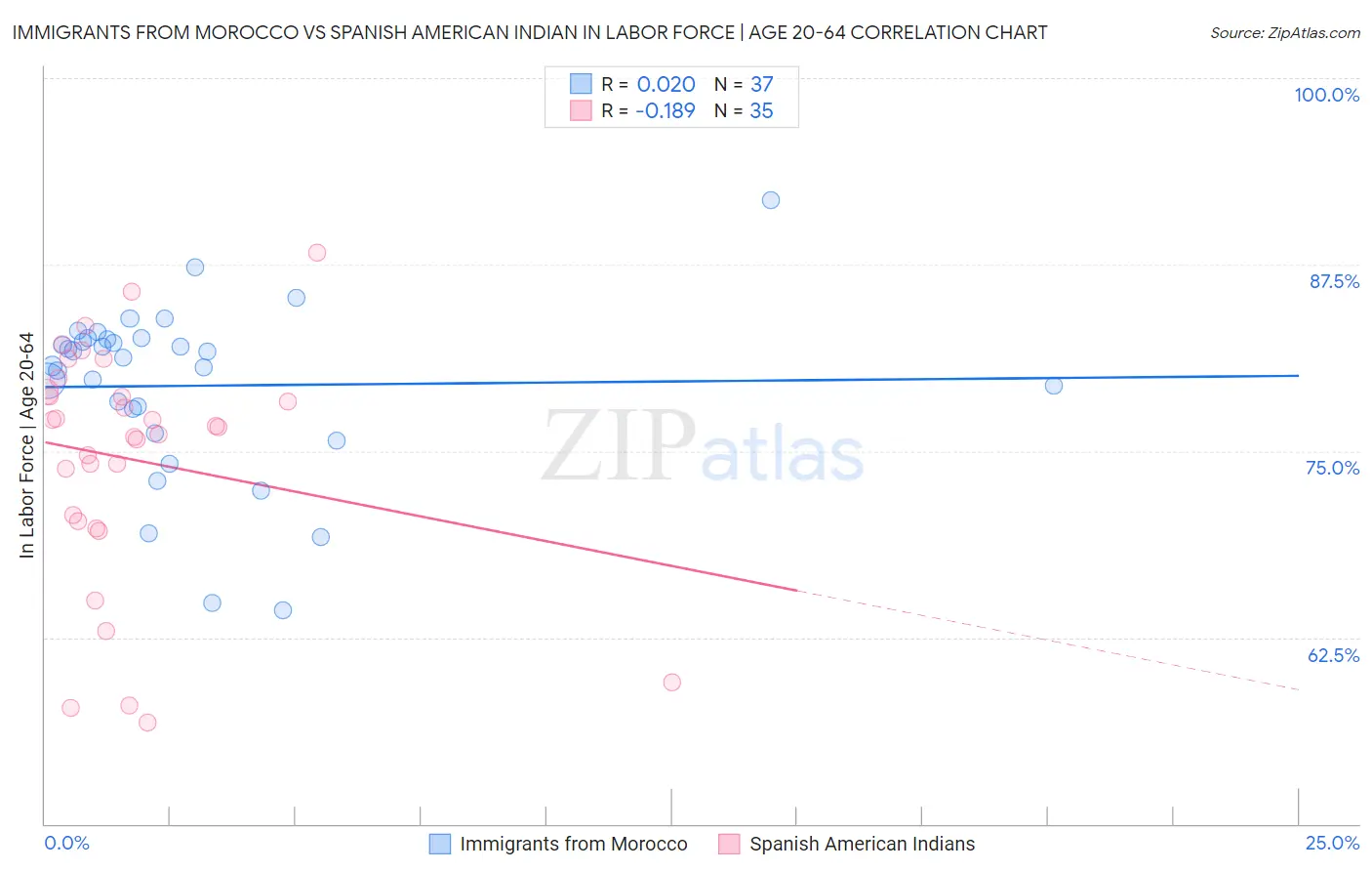 Immigrants from Morocco vs Spanish American Indian In Labor Force | Age 20-64