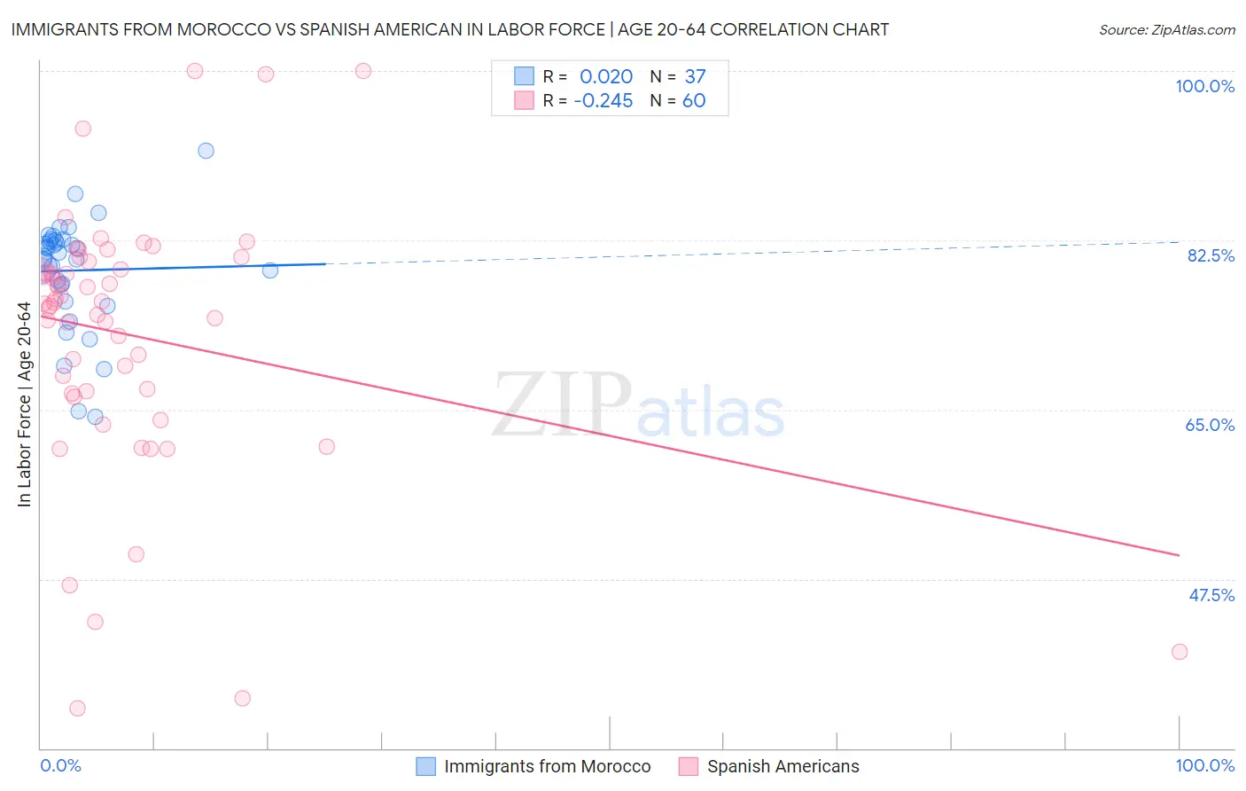 Immigrants from Morocco vs Spanish American In Labor Force | Age 20-64