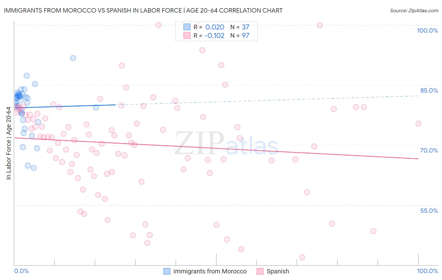 Immigrants from Morocco vs Spanish In Labor Force | Age 20-64